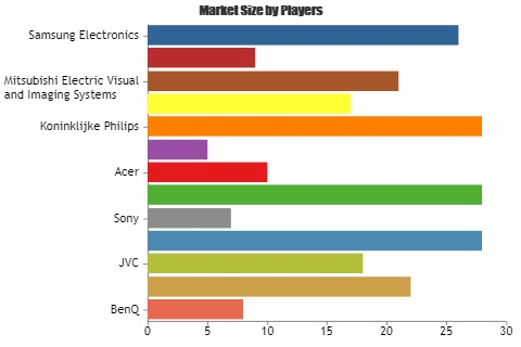 Home Cinema Projectors Market to Witness Huge Growth'