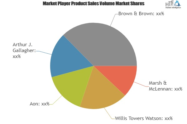 Insurance Brokers And Agents Market &ndash; Major Techno'