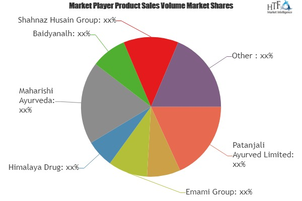 Ayurvedic Health and Personal Care Products Market &ndas