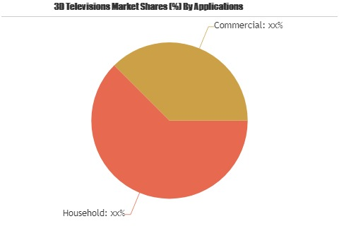 3D Televisions Market to Witness A Pronounce Growth during