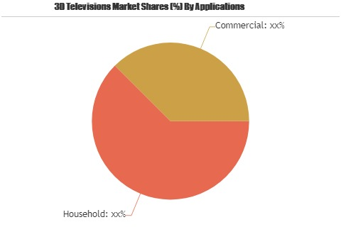 3D Televisions Market to Witness A Pronounce Growth during'