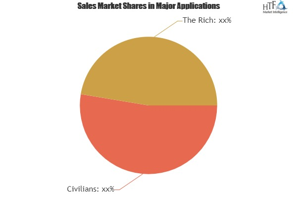 Space Tourism Market Evolving Opportunities
