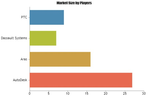 Bill of Material Management Software Market