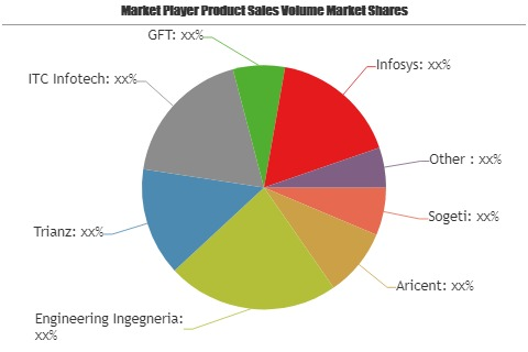 Cloud Engineering Market