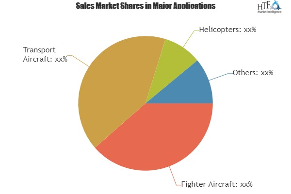 Military Aircraft Engines Market