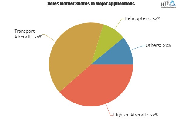 Military Aircraft Engines Market'