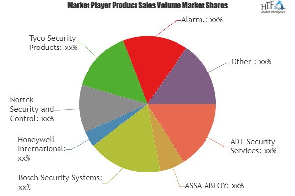 Residential Security Systems Market