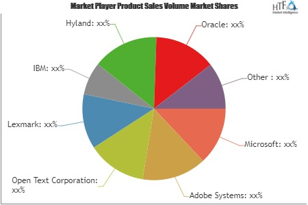 Content Management Software Market