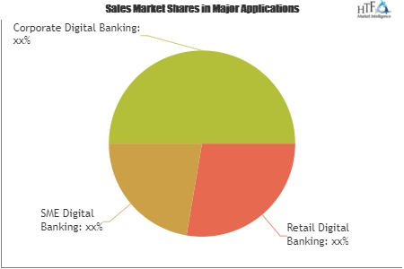 Digital Banking Solution Market
