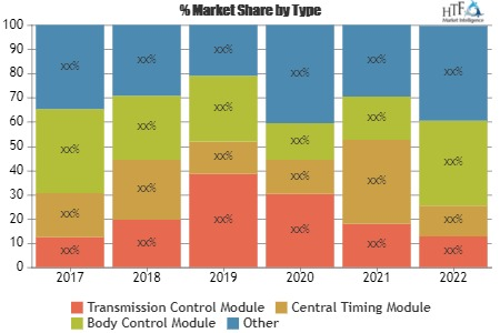 Electronics Control Management Market