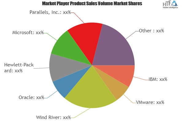 Platform Virtualization Software Market