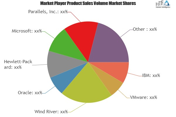 Platform Virtualization Software Market'