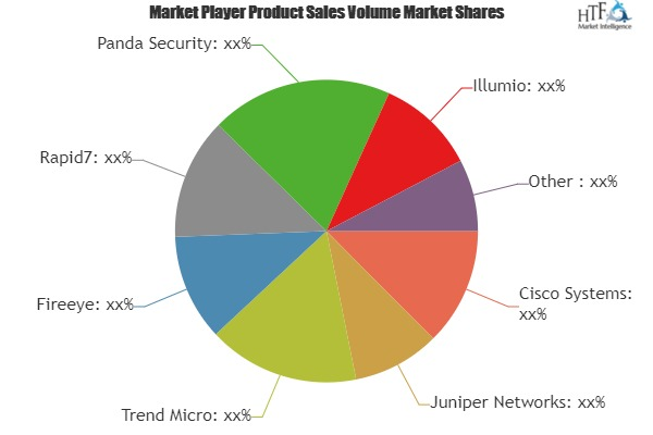Adaptive Security Market