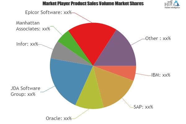 Supply Chain Management Software (SCMS) Market'