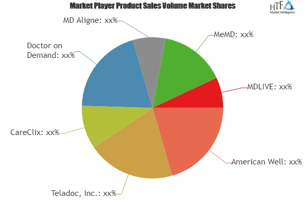 Direct To Consumer Telehealth Services Market