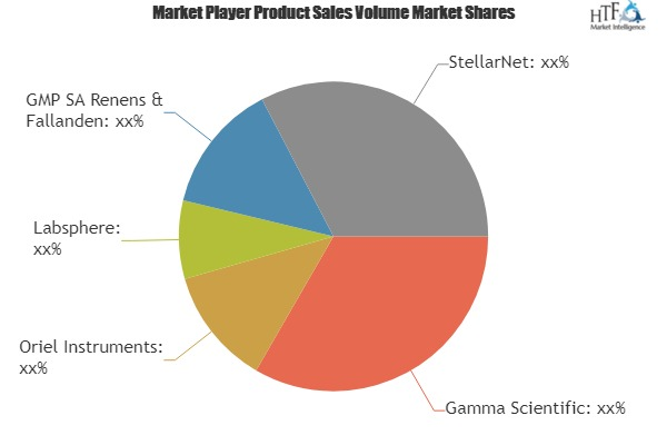 Light Source Calibration Services Market'