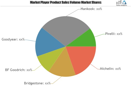 Online Tire Market to Witness Huge Growth by 2025