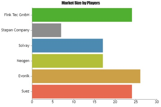 Food Beverage Disinfection Market to Set Phenomenal Growth