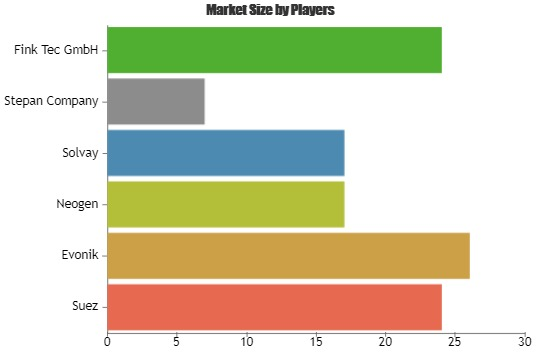 Food Beverage Disinfection Market to Set Phenomenal Growth'