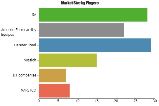 Railway Switch Market to Set Phenomenal Growth by 2025