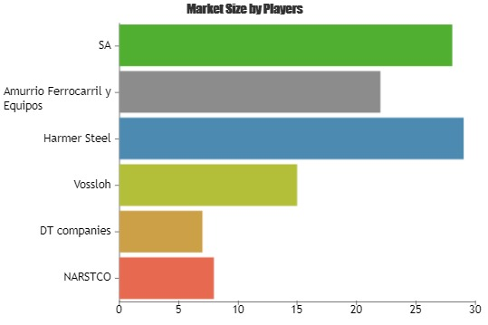 Railway Switch Market to Set Phenomenal Growth by 2025'