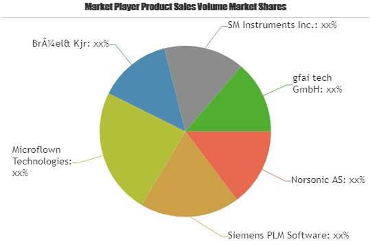 Noise Inspector Market to Set Phenomenal Growth by 2025