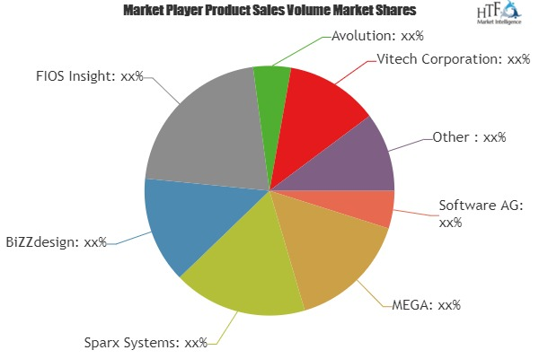 Enterprise Architecture Software Market to Witness Huge Grow