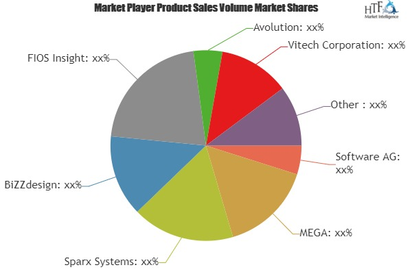 Enterprise Architecture Software Market to Witness Huge Grow'