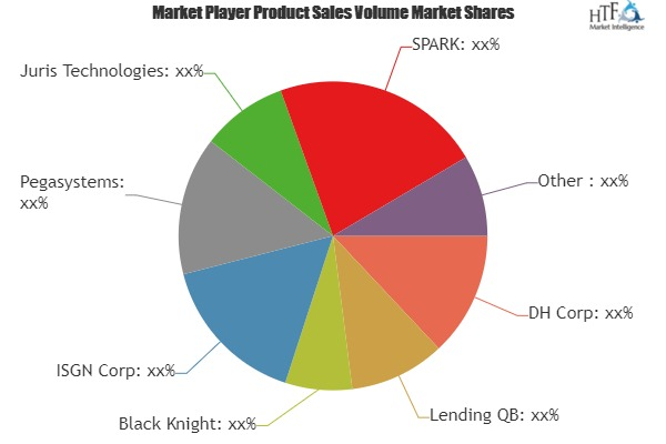 Auto Loan Origination Software Market'
