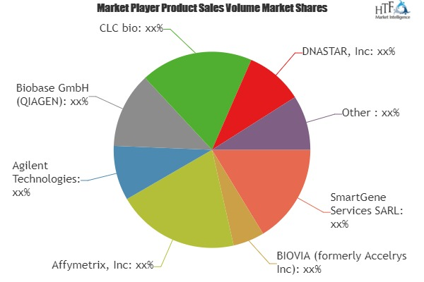 Bioinformatics Software Market'
