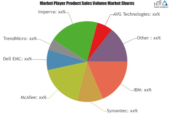 Security Software Market to Eyewitness Massive Growth by key