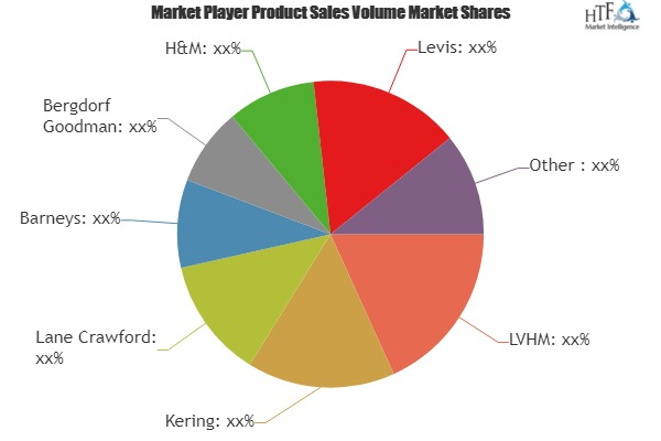 Online Fashion Retail Market Astonishing Growth by 2025