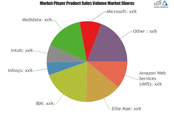 Cloud Computing in Retail Banking Market