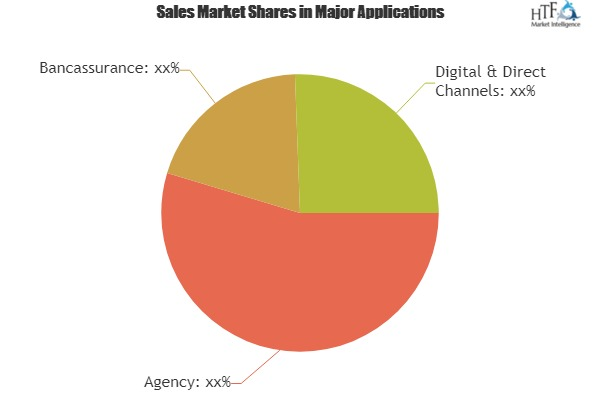 Workers Compensation Insurance Market To See Huge Growth