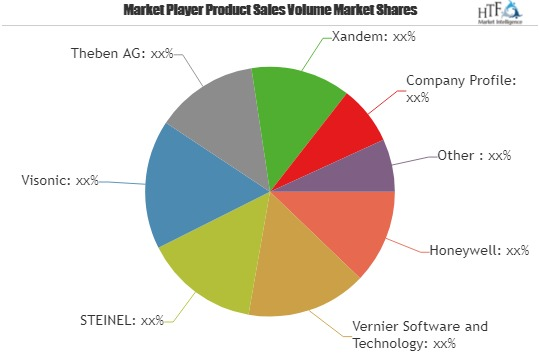 Wireless Door Window Sensor Market Future Outlook to 2025-Ho'