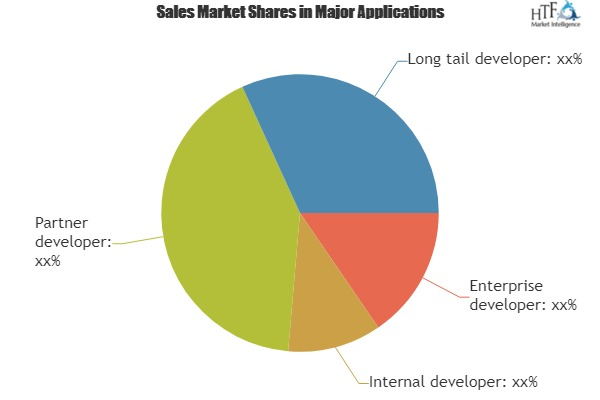 Telecom API Market'