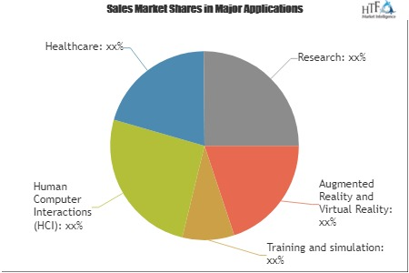 Eye Tracking Devices Market