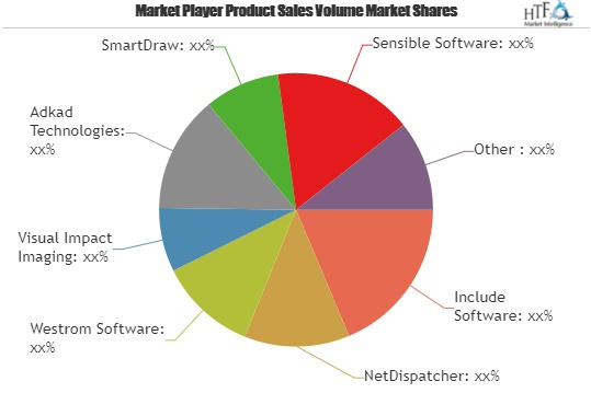 Landscape Software Market to Witness a Pronounce Growth