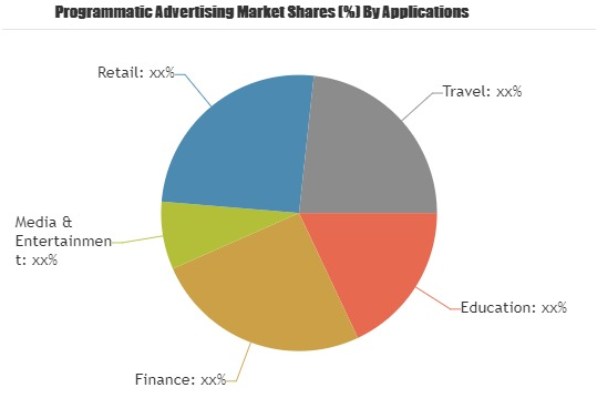 Programmatic Advertising Market to Witness Massive Growth
