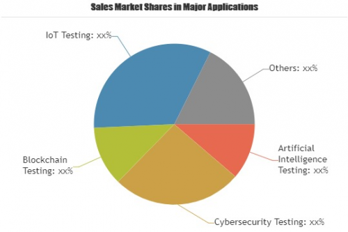 Software Quality Assurance Market Is Booming Worldwide'