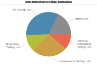 Software Quality Assurance Market Is Booming Worldwide
