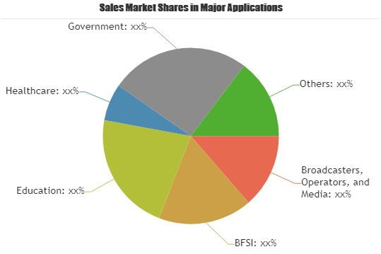 Video Streaming Software Market Future Outlook to 2025