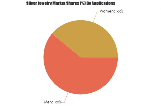 Silver Jewelry Market Is Booming Worldwide by 2025