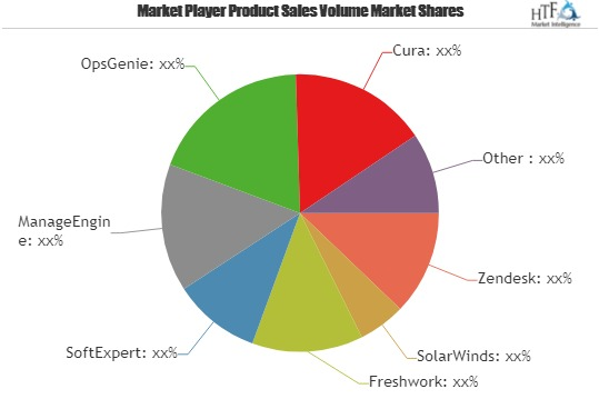 Incident Management Software Market Insights & Devel