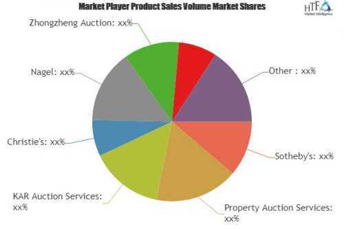 Auction Services Market To Witness Huge Growth By Leading Ke'