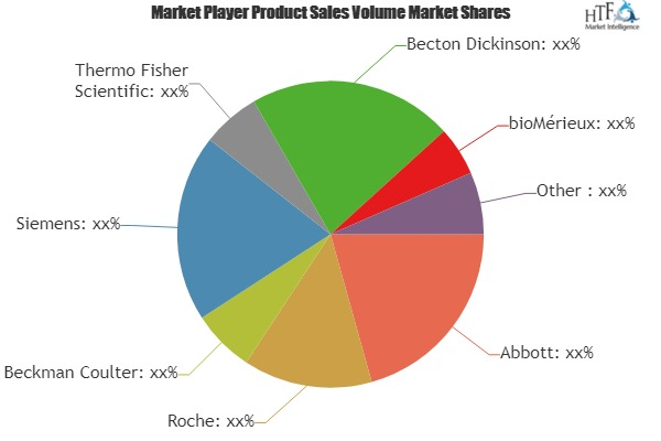 Blood Testing Technologies Market To See Major Growth By2025
