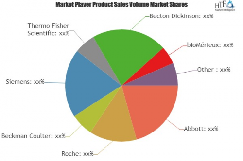 Blood Testing Technologies Market To See Major Growth By2025'