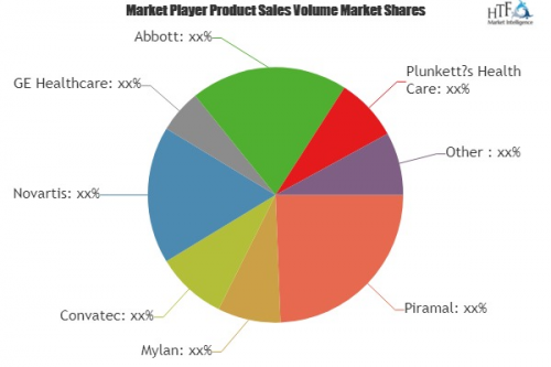 Critical and Chronic Care Products Market to Witness Massive'
