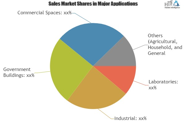 Demand For Water Quality Monitoring Market Is Anticipated