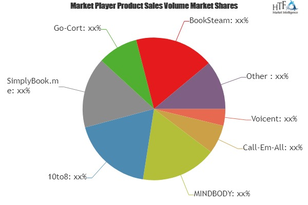 Appointment Reminder Software Market Developments 2019'